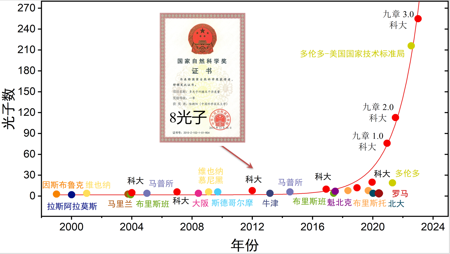 九章(量子計算原型機)