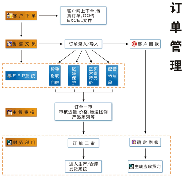 訂單管理演示