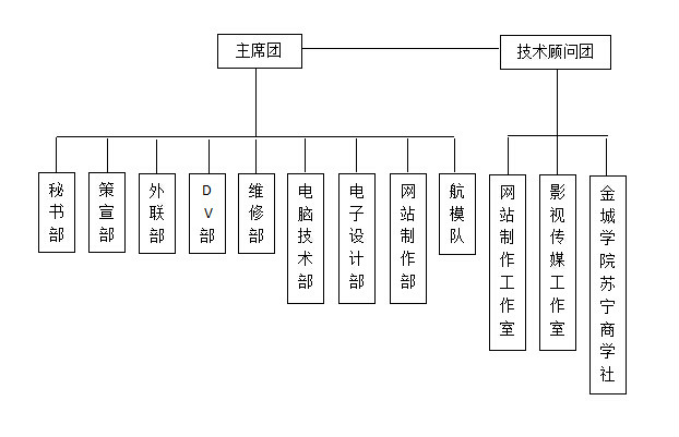 組織結構圖