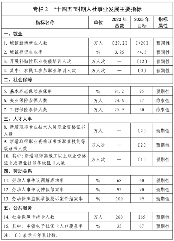 黃石市人力資源和社會保障事業發展“十四五”規劃