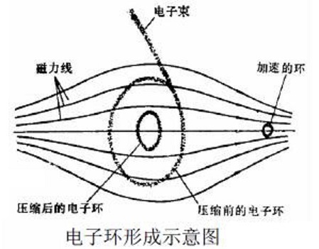 電子環加速器