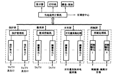 分層分散式結構