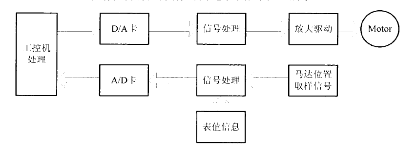 自動調諧控制