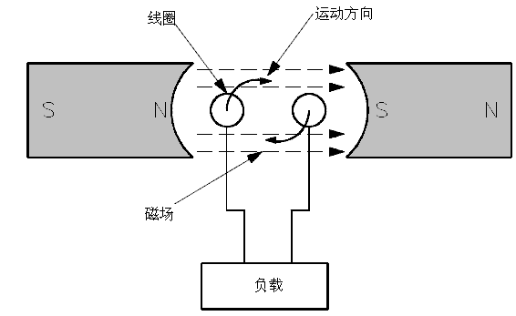 磁感應發電機