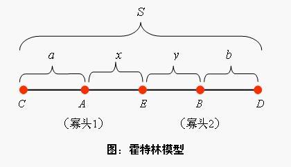 霍特林模型