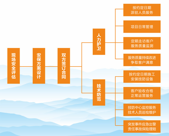 人技結合流程