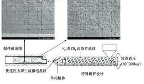 圖1 MuCell微發泡注塑成型的工藝過程