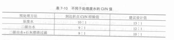 氯化轉效點