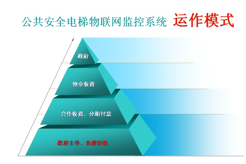 電梯物聯網運作模式