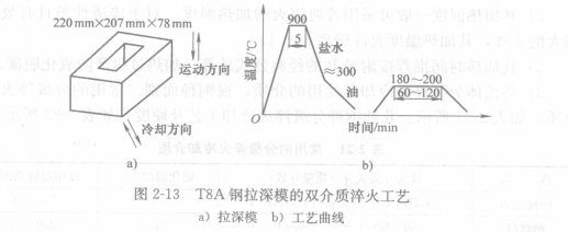 單介質淬火