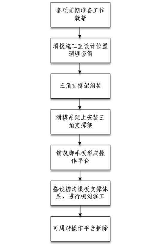 新型可周轉淺圓倉檐溝高空預埋支撐架施工工法