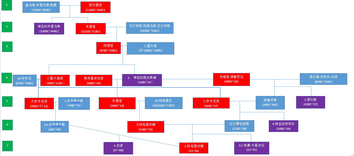 朱里亞·克勞狄王朝譜系