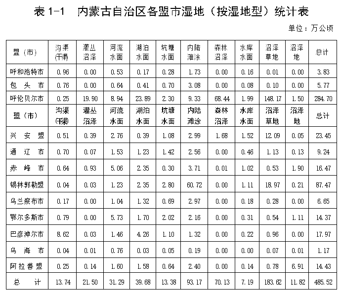 內蒙古自治區濕地保護規劃（2022—2030年）