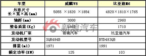 威麟V8與比亞迪M6對照表