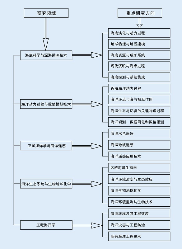 自然資源部第二海洋研究所