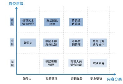 基於職業發展的套用