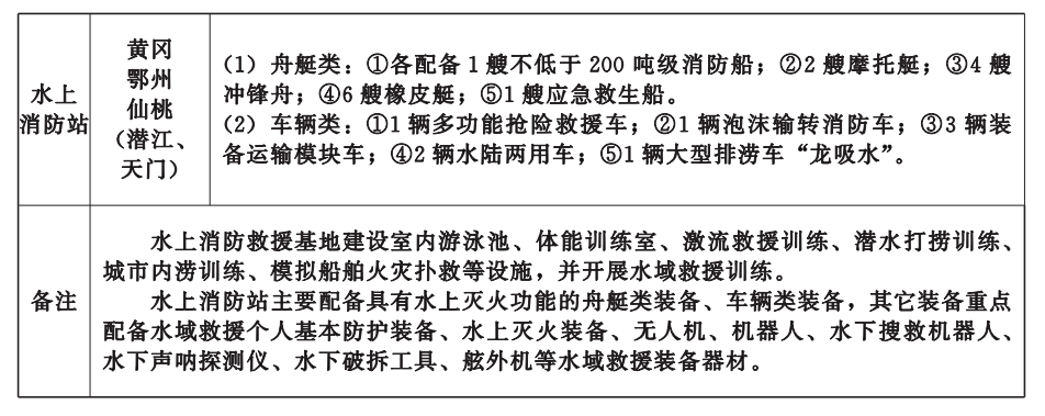 湖北省消防救援事業發展“十四五”規劃