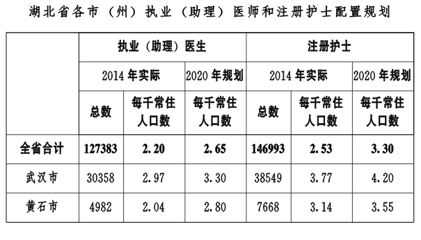 關於印發湖北省醫療衛生服務體系發展規劃（2015—2020年）的通知