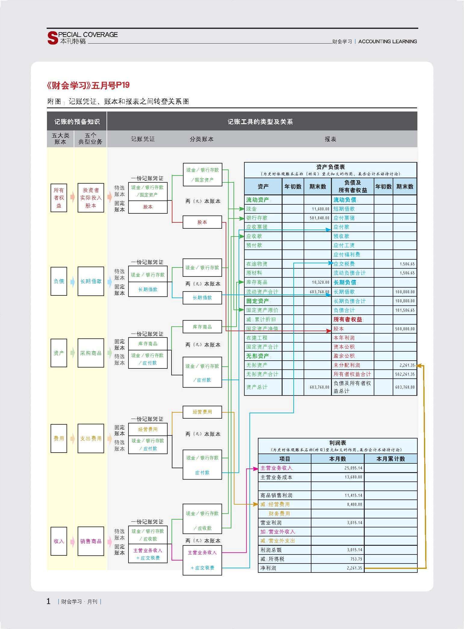 左右記賬法