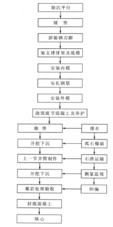 大深度沉井群施工工法