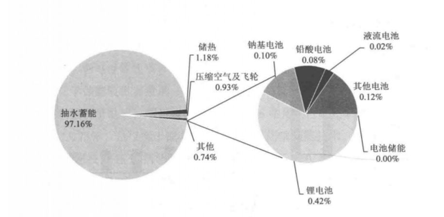 全球儲能技術裝機比重