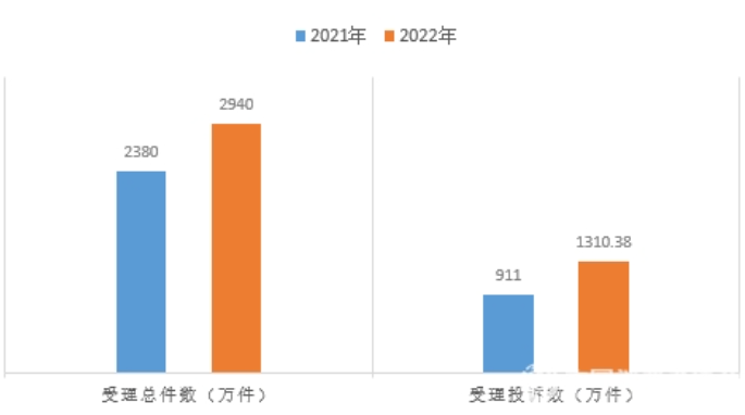 中國消費者權益保護狀況年度報告(2022)