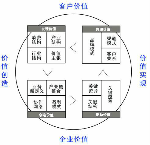 商業模式教練