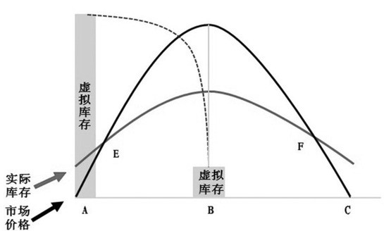 虛擬庫存