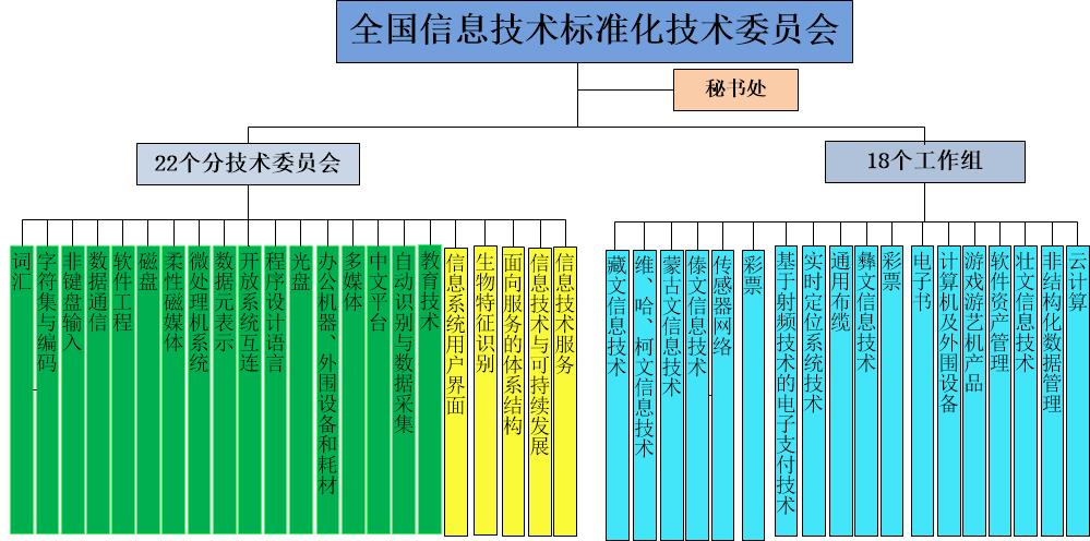 全國信息技術標準化技術委員會