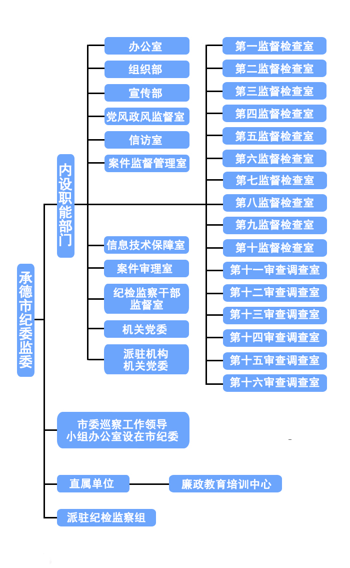 中國共產黨承德市紀律檢查委員會