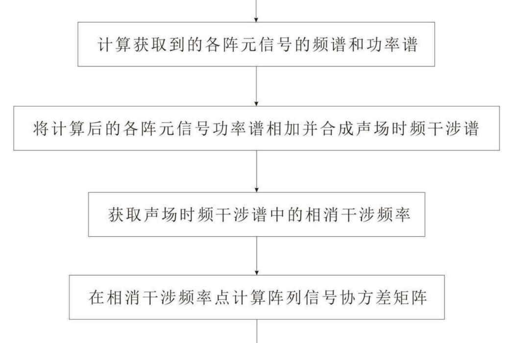 一種多途信道下的DOA估計方法