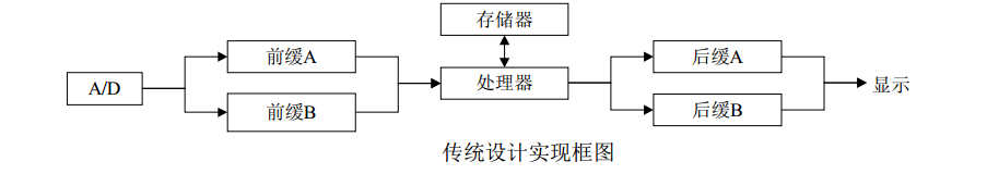 軟硬體協同設計