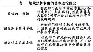 績效預算制度的基本理論假設