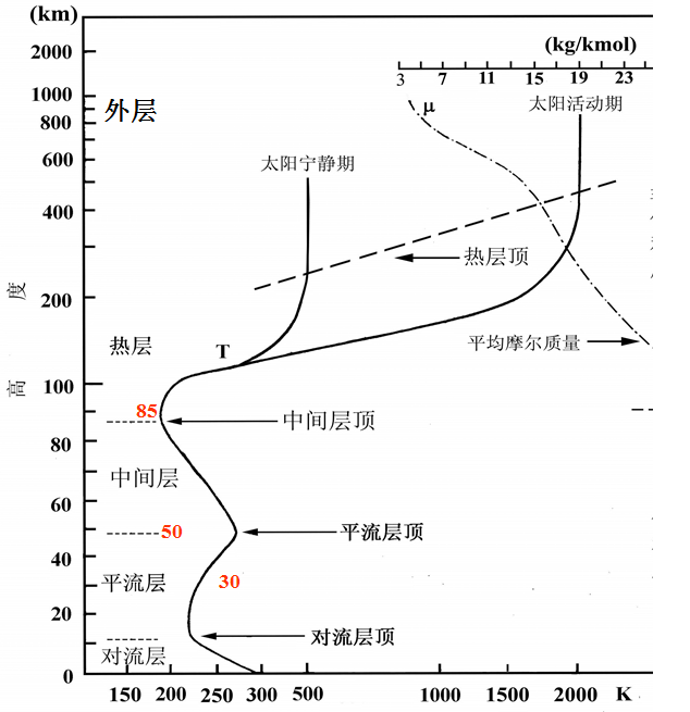 外[逸]層