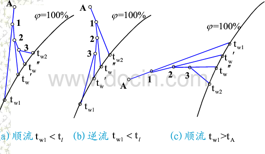 空氣與水的熱濕交換