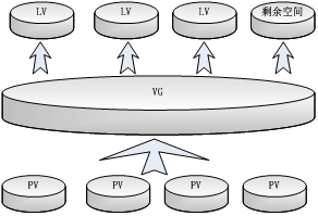LVM抽象模型