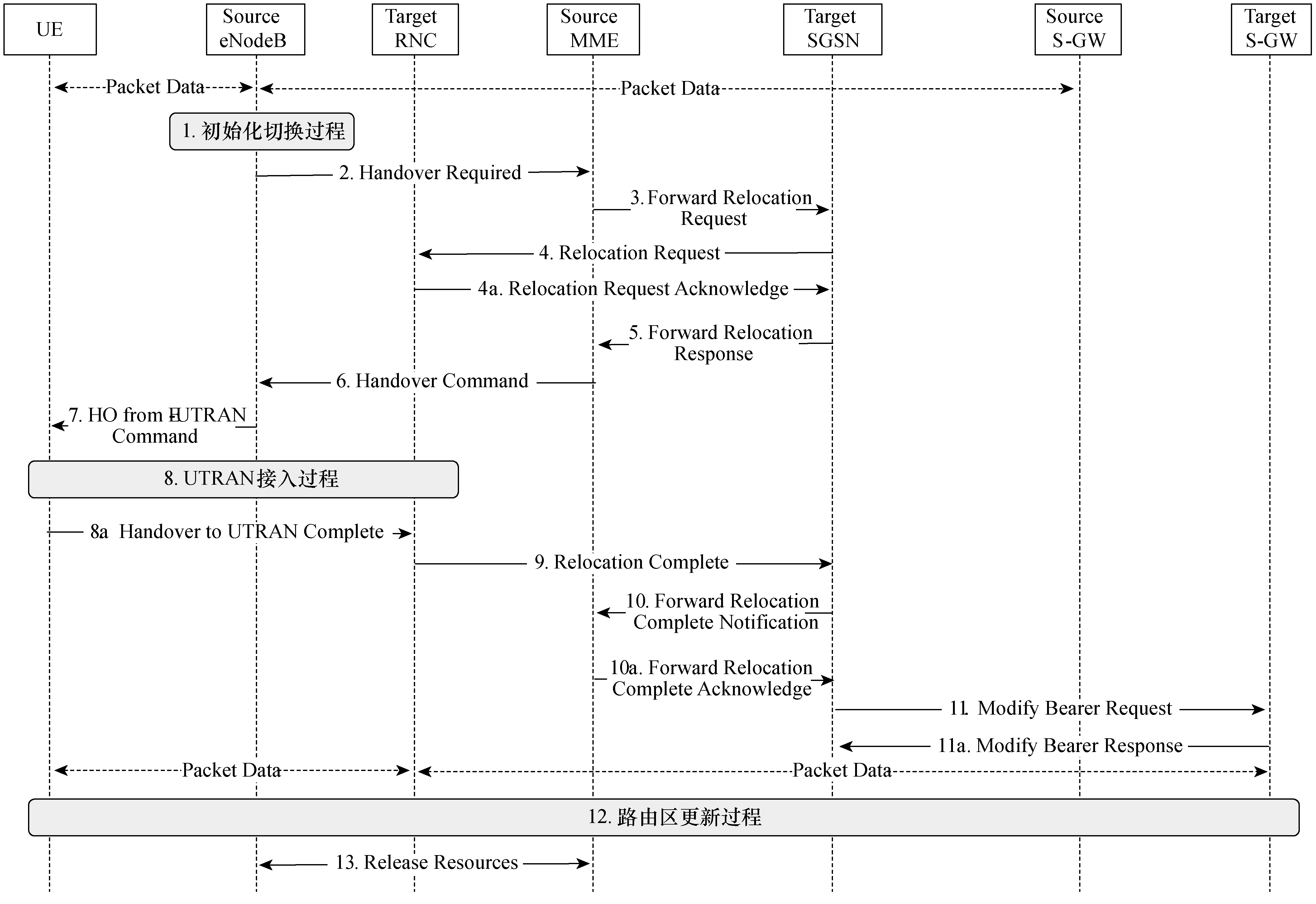 圖4  LTE系統到UMTS系統的PS域切換流程