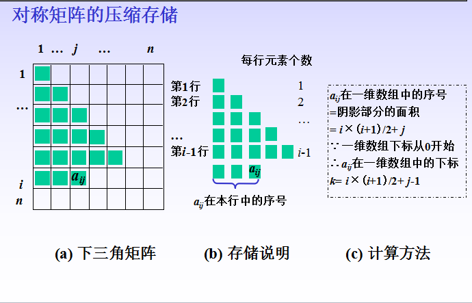 對稱矩陣的壓縮算法