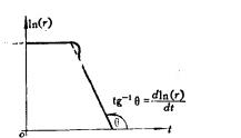 ln(r)—t曲線