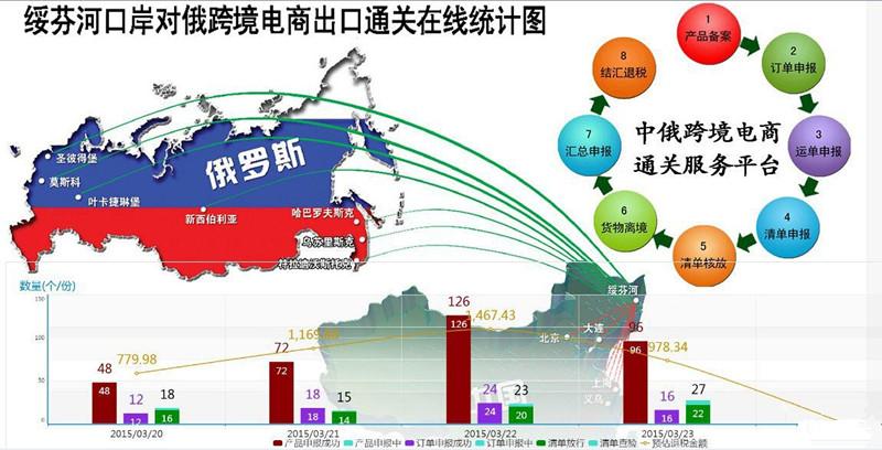 中俄跨境電商通關服務平台