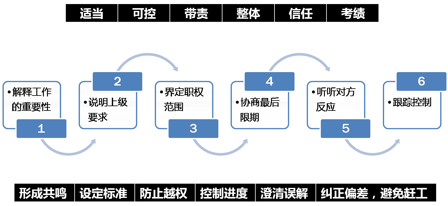 全面績效管理