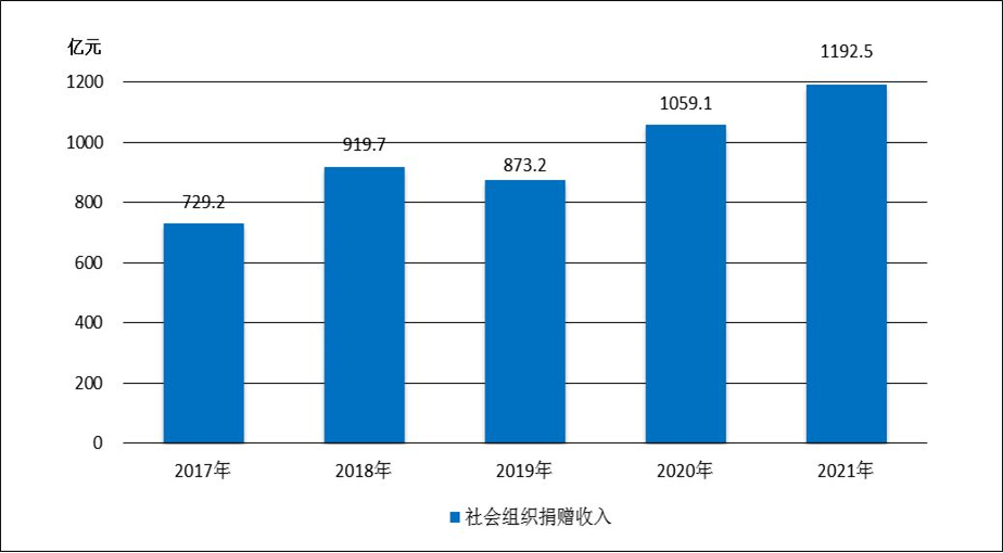 2021年民政事業發展統計公報