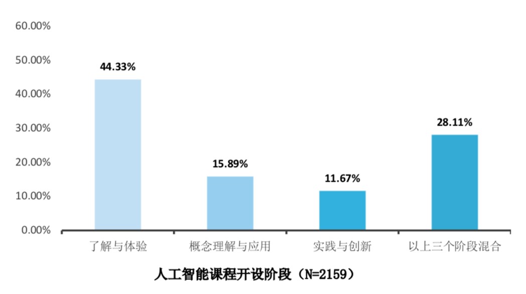 2022人工智慧教育藍皮書