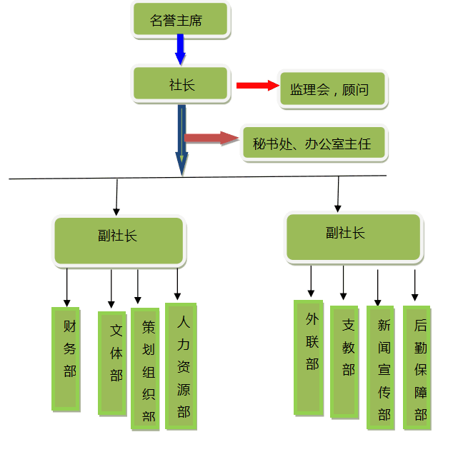 世昌大學生星火燎原社