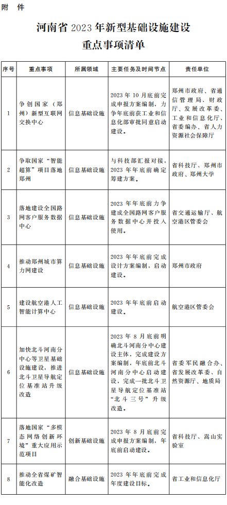 河南省重大新型基礎設施建設提速行動方案（2023—2025年）