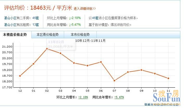 湛山小區價格走勢