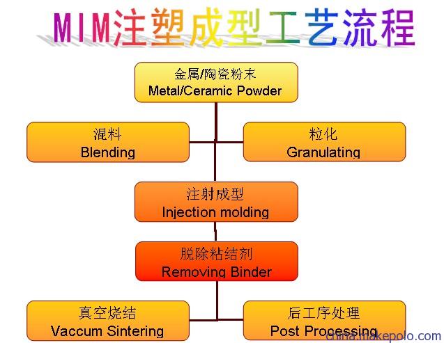 注塑成型工藝