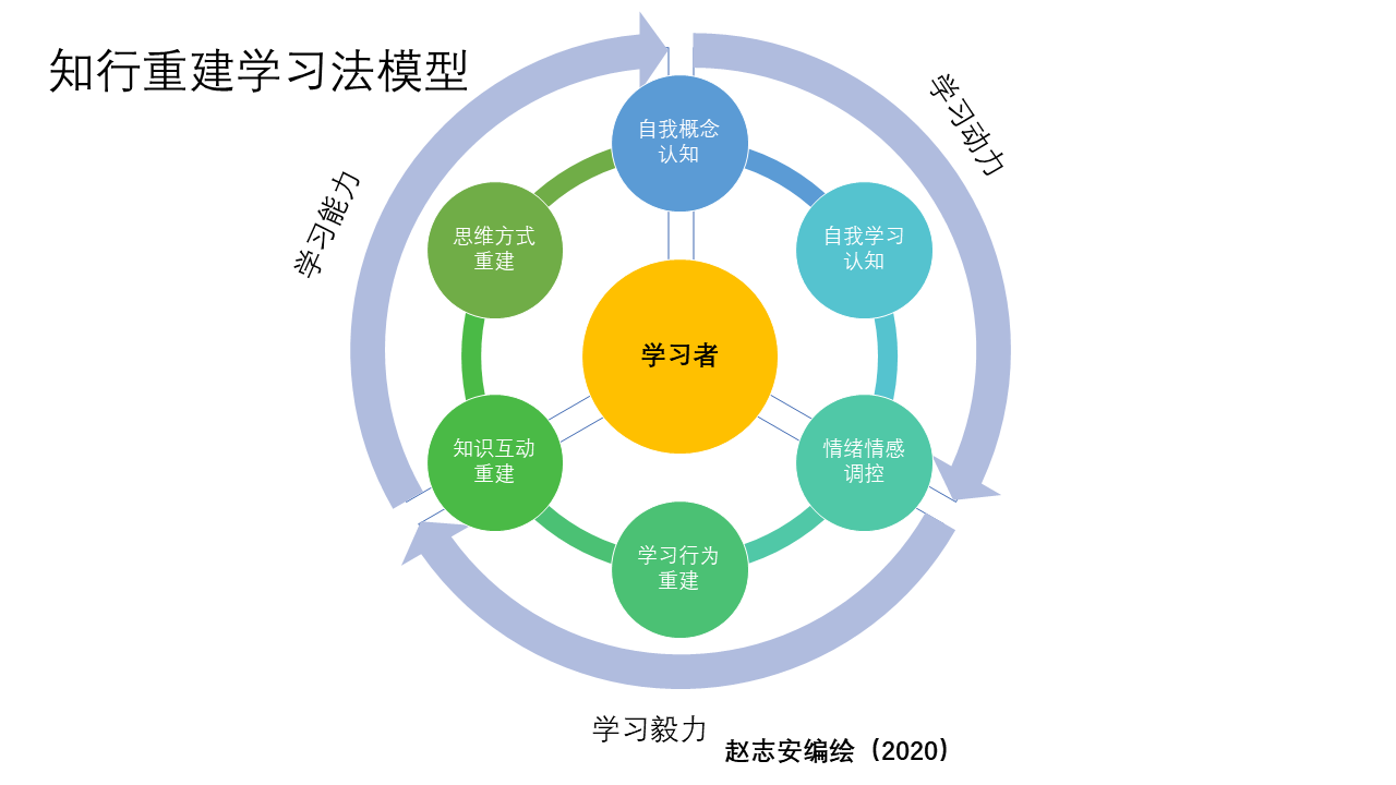 知行重建學習法