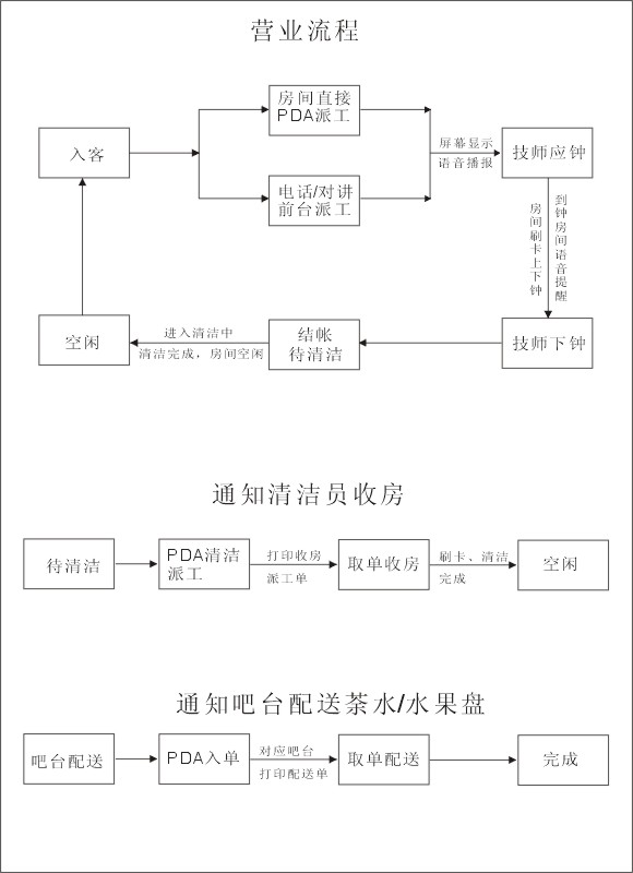 軟體功能流程