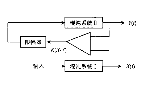 混沌同步控制